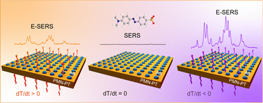 Graphical abstract: Giant enhancement of the initial SERS activity for plasmonic nanostructures via pyroelectric PMN-PT