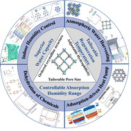 Graphical abstract: Recent advances in metal–organic frameworks for water absorption and their applications