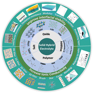 Graphical abstract: Solid hybrid electrolytes based on conductive oxides and polymer electrolytes for all-solid-lithium batteries