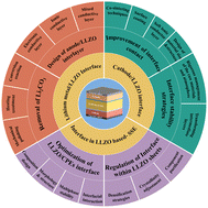 Graphical abstract: Optimization strategies for key interfaces of LLZO-based solid-state lithium metal batteries