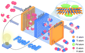 Graphical abstract: A 2D/2D heterojunction of ultrathin Pd nanosheet/MXene towards highly efficient methanol oxidation reaction: the significance of 2D material nanoarchitectonics