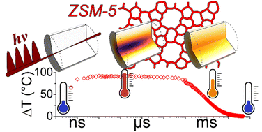 Graphical abstract: Laser induced temperature-jump time resolved IR spectroscopy of zeolites