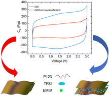 Graphical abstract: Electrolyte-mediated assembly of graphene-based supercapacitors using adsorbed ionic liquid/non-ionic surfactant complexes