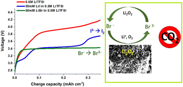 Graphical abstract: Exploring the impact of lithium halide-based redox mediators in suppressing CO2 evolution in Li–O2 cells