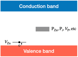 Graphical abstract: First-principles study of intrinsic and hydrogen point defects in the earth-abundant photovoltaic absorber Zn3P2