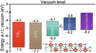 Graphical abstract: Air-stable bismuth sulfobromide (BiSBr) visible-light absorbers: optoelectronic properties and potential for energy harvesting