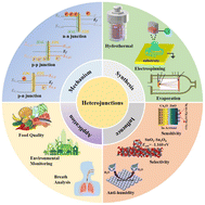 Graphical abstract: Nanostructured metal oxide heterojunctions for chemiresistive gas sensors