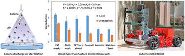 Graphical abstract: Automated corona discharge (CD) for efficient and broad-spectrum surface and air sterilization