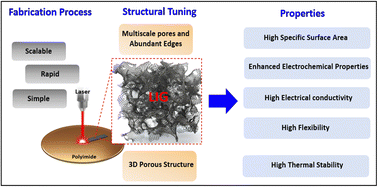 Graphical abstract: Laser-induced graphene: synthesis advances, structural tailoring, enhanced properties, and sensing applications