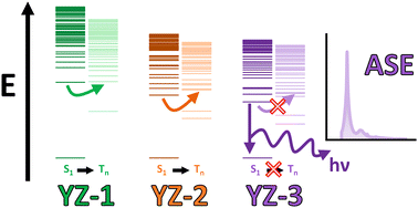 Graphical abstract: Triplet formation inhibits amplified spontaneous emission in perylene-based polycyclic aromatic hydrocarbons