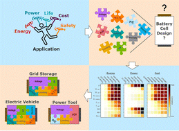 Graphical abstract: From material properties to device metrics: a data-driven guide to battery design