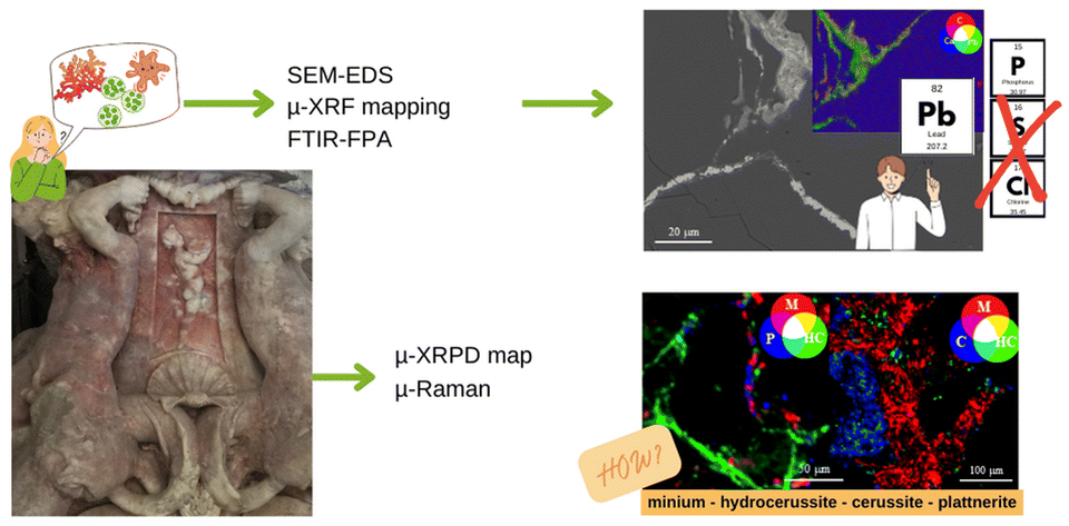 Graphical abstract: Red stains on heritage marbles: application of micro-scale analyses to assess the presence and distribution of lead compounds