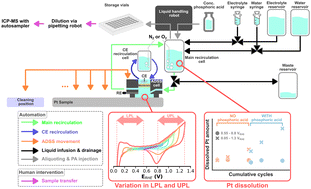 Graphical abstract: Automated monitoring of electrocatalyst corrosion as a function of electrochemical history and electrolyte formulation