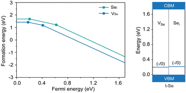 Graphical abstract: Unusual defect properties of the one-dimensional photovoltaic semiconductor selenium