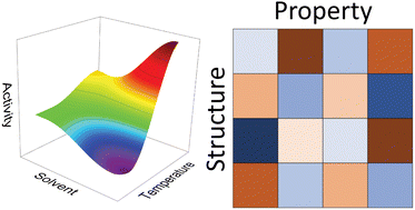 Graphical abstract: Rationalising catalytic performance using a unique correlation matrix