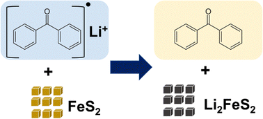 Graphical abstract: An alternate synthetic pathway to nanoscopic Li2FeS2 for energy storage