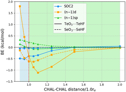 Graphical abstract: Exploring the influence of (n − 1)d subvalence correlation and of spin–orbit coupling on chalcogen bonding