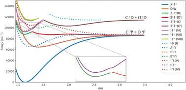 Graphical abstract: Theoretical investigation of the A1Π–X1Σ+, B1Σ+–X1Σ+, C1Σ+–X1Σ+, and E1Π–X1Σ+ transitions of the CO molecule