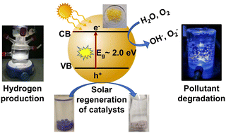 Graphical abstract: Water-soluble polymers stabilize defects in a new peroxo-titania: visible light-active y-TiO2 for photocatalytic pollutant degradation and hydrogen production