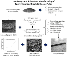 Graphical abstract: Low-energy and solventless manufacturing of epoxy/expanded graphite bipolar plates