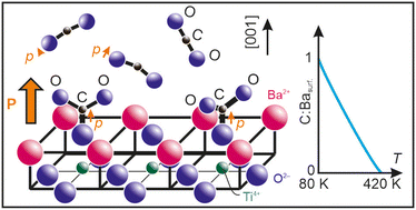 Graphical abstract: Ferroelectric-enabled significant carbon dioxide molecular adsorption on BaTiO3(001)