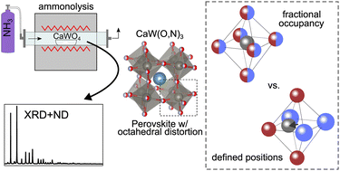 Graphical abstract: Synthesis and symmetry of perovskite oxynitride CaW(O,N)3