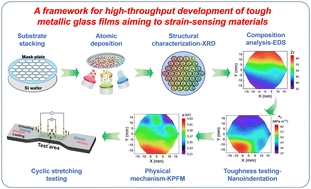Graphical abstract: High-throughput development of tough metallic glass films