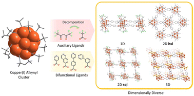 Graphical abstract: Structural diversity of copper(i) alkynyl cluster-based coordination polymers utilizing bifunctional pyridine carboxylic acid ligands