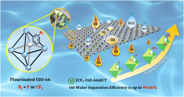 Graphical abstract: Superhydrophobic fluorinated metal–organic framework (MOF) devices for high-efficiency oil–water separation