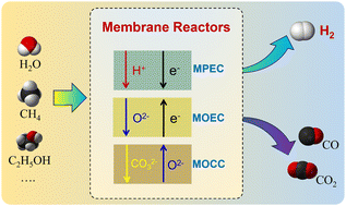 Graphical abstract: Mixed-conducting ceramic membrane reactors for hydrogen production