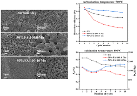Graphical abstract: Energy-storage materials with stable structure through carbide slag modification by acid impregnation and manganese doping