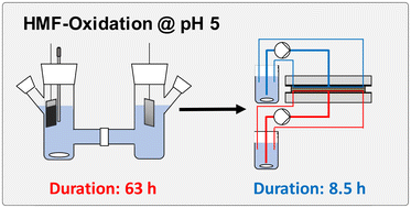 Graphical abstract: Usage of CoOOH electrodes in a flow channel reactor for the non-alkaline oxidation of 5-(hydroxymethyl)-furfural: an upscaling study