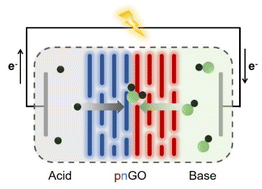 Graphical abstract: Harvesting ionic power from a neutralization reaction through a heterogeneous graphene oxide membrane