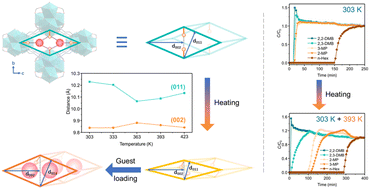 Graphical abstract: Synergistic global and local flexibilities in Zr-based metal–organic frameworks enable sequential sieving of hexane isomers