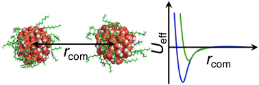 Graphical abstract: Computational investigation of the effects of polymer grafting on the effective interaction between silica nanoparticles in water