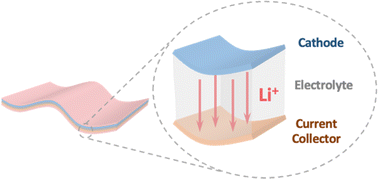 Graphical abstract: Anode-free lithium metal batteries: a promising flexible energy storage system