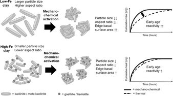 Graphical abstract: Mineralogical characteristics influence the structure and pozzolanic reactivity of thermally and mechano-chemically activated meta-kaolinites