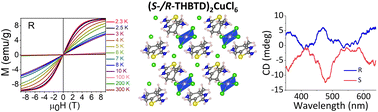 Graphical abstract: Synthesis, optical, electronic and magnetic studies of air-stable chiral Cu(ii) chlorides