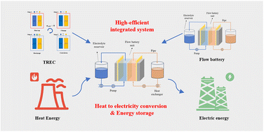 Graphical abstract: A novel high-efficiency integrated system combining a thermally regenerative electrochemical cycle and a flow battery