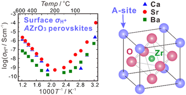 Graphical abstract: Surface protonic conduction in porous alkaline earth zirconate perovskites CaZrO3, SrZrO3, and BaZrO3