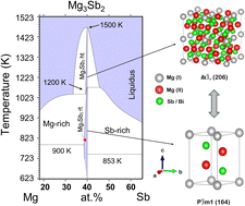 Graphical abstract: Alloying induced superionic β-phase formation in Mg3Sb2 based Zintl compounds