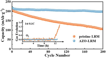Graphical abstract: Regulating oxygen redox reactions in lithium-rich materials via an Al2O3-doped ZnO layer for enhanced stability and performance