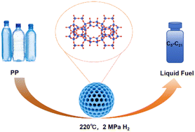 Graphical abstract: Accurately tuning the pore size and acidity of mesoporous zeolites for enhancing the catalytic hydrocracking of polypropylene