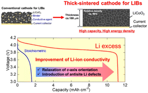 Graphical abstract: New insight into designing a thick-sintered cathode for Li-ion batteries: the impact of excess lithium in LiCoO2 on its electrode performance