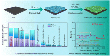 Graphical abstract: Pr6O11 cluster-anchored CoFe-LDH on vertical graphene nanosheets as an oxygen evolution electrocatalyst for long-term high-current-density seawater electrolysis