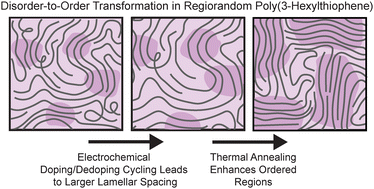 Graphical abstract: Disorder-to-order transition of regiorandom P3HT upon electrochemical doping