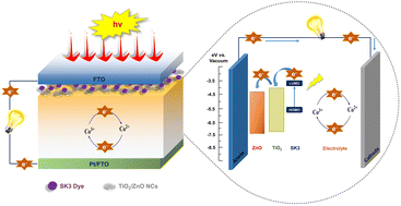 Graphical abstract: TiO2/ZnO nanocomposites with a metal-free dye and a polymer gel electrolyte: optimizing photovoltaic efficiency and assessing stability via time series analysis