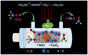 Graphical abstract: A novel cataluminescence sensor for rapid detection of methanol at low working temperature based on Ni/CeO2 catalyst