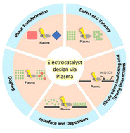 Graphical abstract: Non-thermal plasma restructuring of electrocatalyst surfaces for efficient hydrogen and oxygen reactions