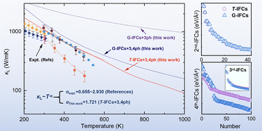 Graphical abstract: Accurately predicting the thermal conductivity of boron arsenide considering the temperature-induced phonon anharmonic renormalization: a critical revisit